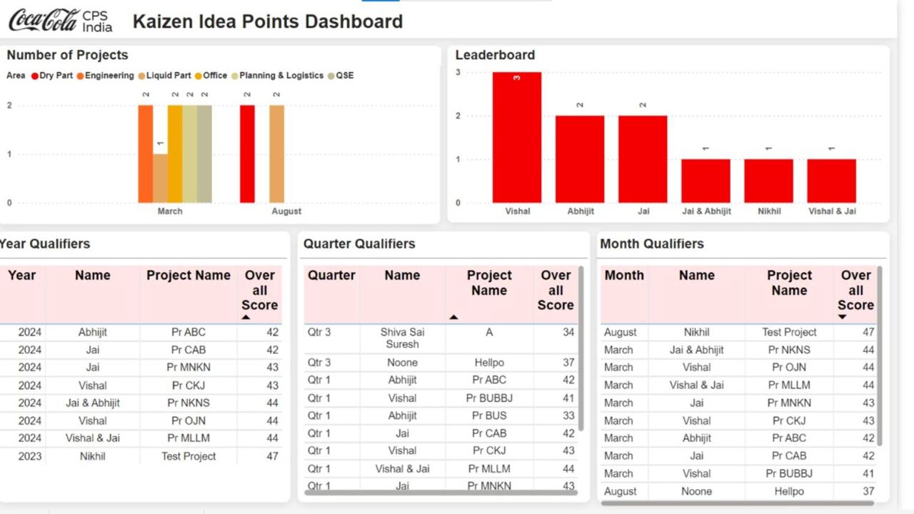Kaizen Idea Points analytics dashboard